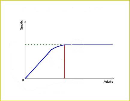 Stock recruitment curve