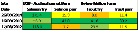 The results from the lower site. Less parr thanlast year for some reason but no shortage of salmon fry.