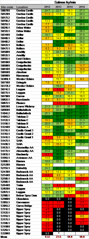 Spey mainstem salmon fry index survey 2015