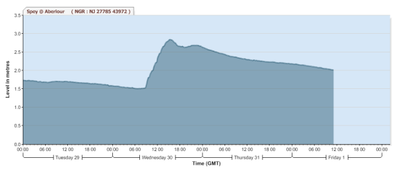 River spey, Aberlour gauging station hydrograph
