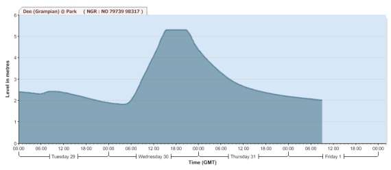 River Dee, Park gauging station hydrograph 