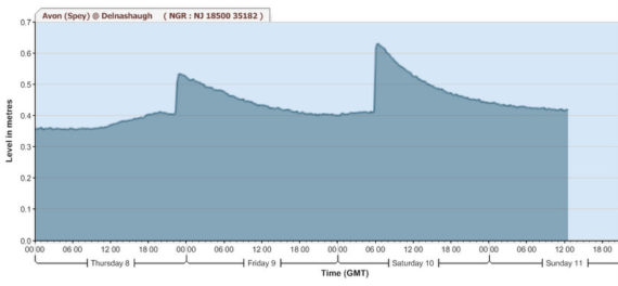 Avon Water Levels 