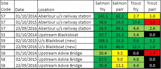 Results from the semi-quantitative surveys in the mainstem 2014-2016