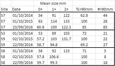 spey-mainstem-sizes